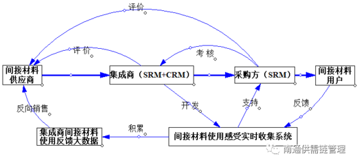 开展&ldquo;供应链创新与应用&rdquo;的切入点