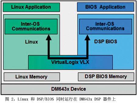 采用Linux与DSP/BIOS RTOS实施双OS信号处理技术