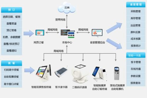 智慧食堂系统集成与功能 全面提升餐饮管理效率
