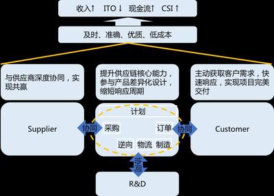 巴德富高效交付的背后 - ISC集成供应链变革提升制造交付能力